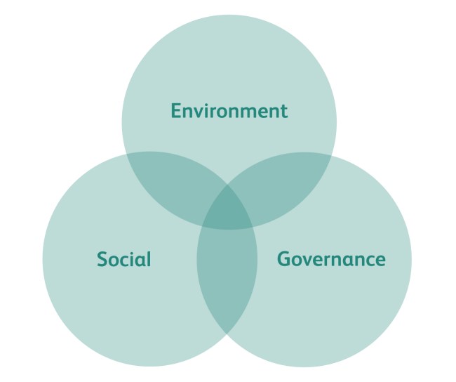 Diagramm mit den Schnittmengen aus Social, Enviroment und Governance
