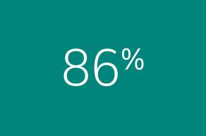 86%