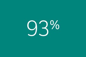 93%