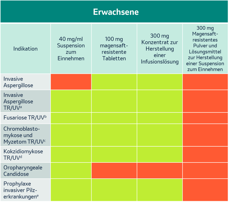 Erwachsene Noxafil
