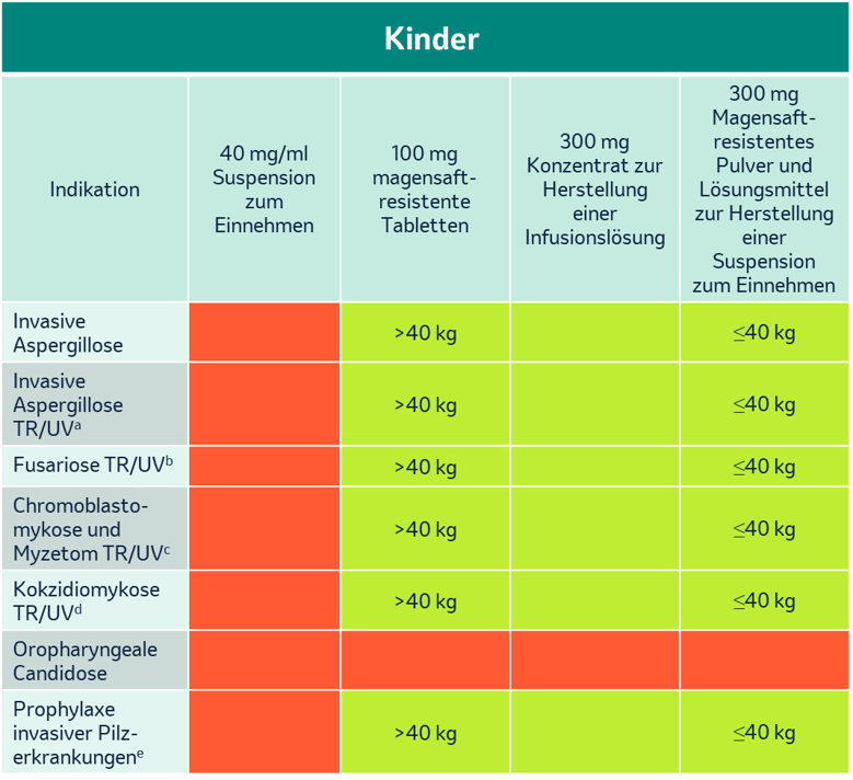 Kind Noxafil